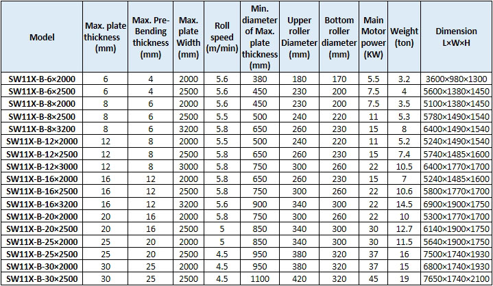 Mechanical Level Down Three-roller Bending Roll Parameter