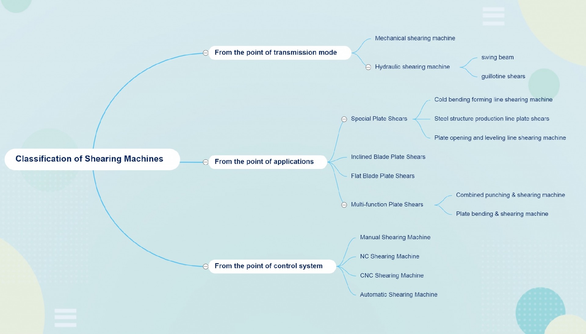 Plate cutting machine classification