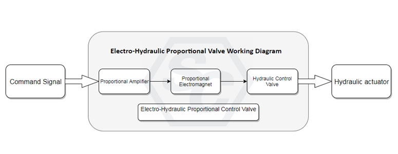 press brake electro-hydraulic proportional valve working principle