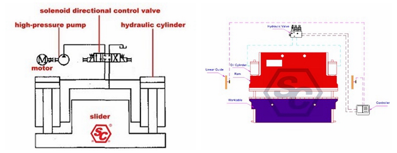 Proportional valve operating principle in electro-hydraulic press brake bender