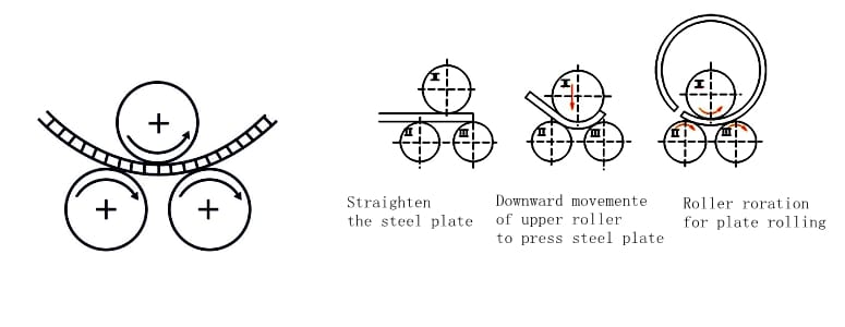 Plate Rolling Machine Movement