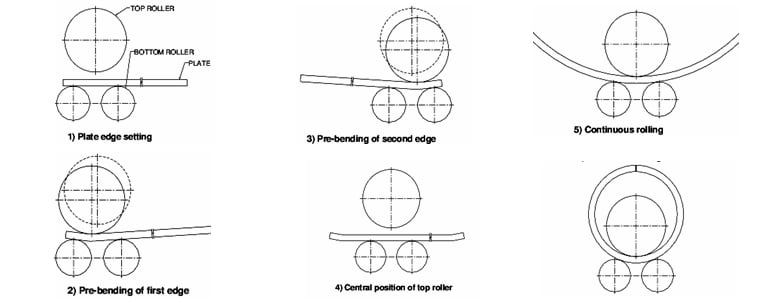 Plate rolling process