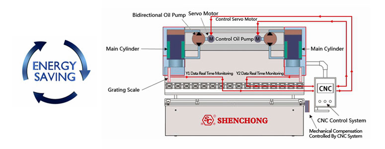 Double servo hybrid press brake