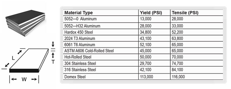 Material tensile strength