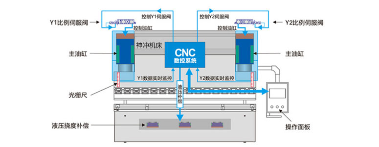 How does a press brake work?