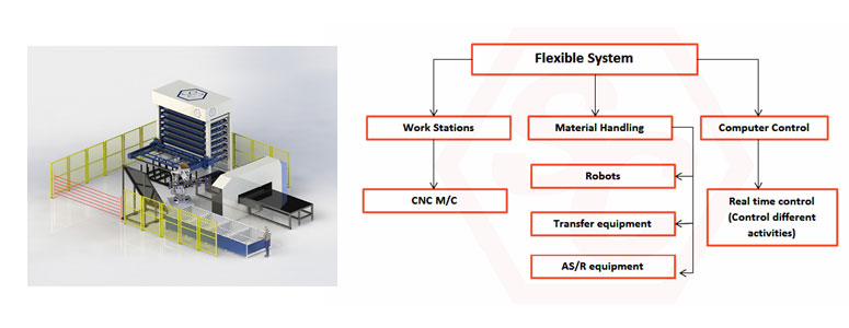 Flexible Manufacturing System (FMS)