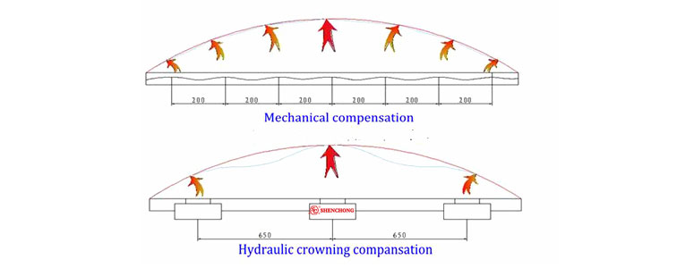 Mechanical Compensation and Hydraulic Press Brake Crowning Compensation