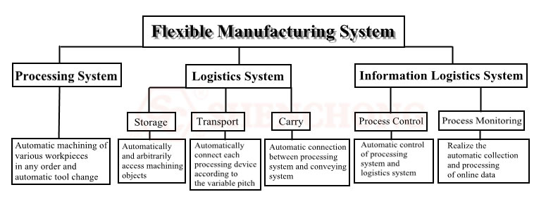 FMS composition diagram