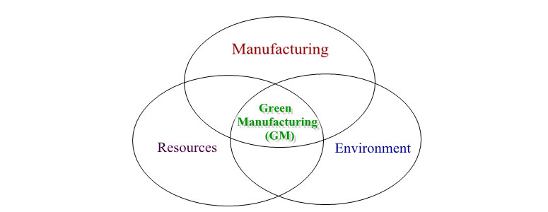 Green Manufacturing (GM)