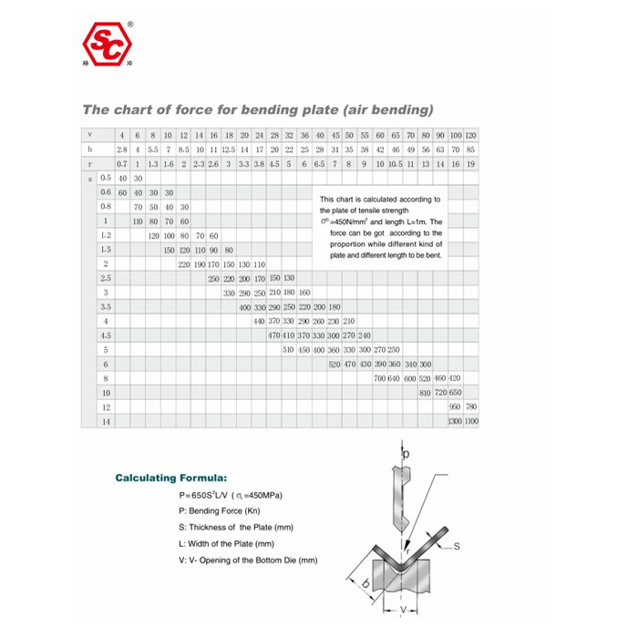 Calculation of press brake working tonnage 