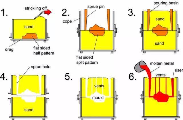 Sand Casting Process Flow