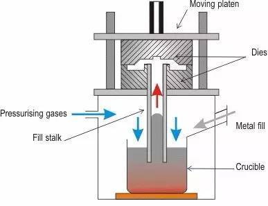 Low Pressure Casting Process Flow