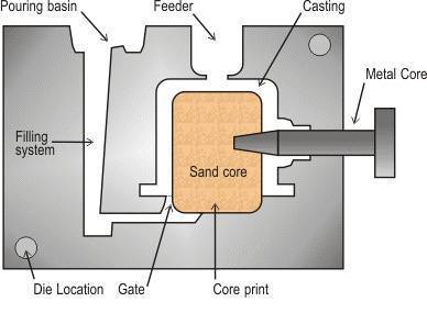 Gravity Die Casting Process Flow