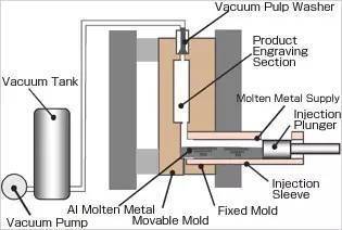 Vacuum Die Casting Process Flow