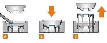 Squeezing Die Casting Process Flow