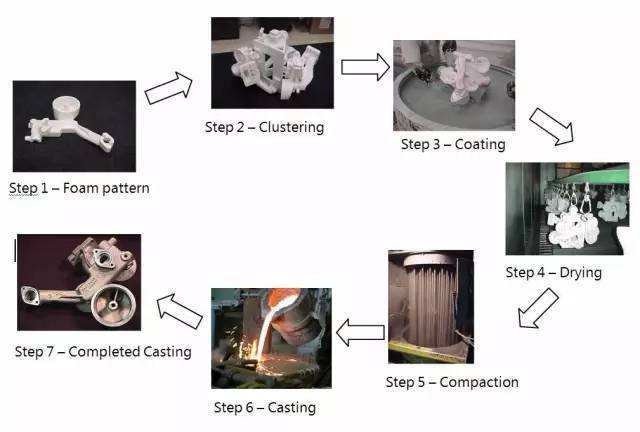 Lost Foam Casting Process Flow