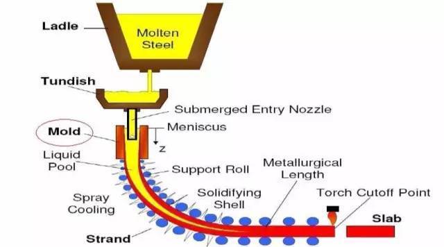 Continual Casting Process Flow