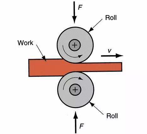 Sheet Metal Rolling Process Flow