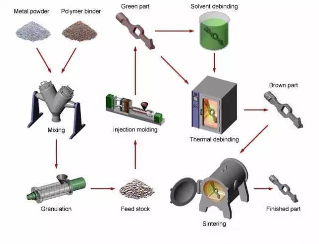Metal Injection Molding Process Flow