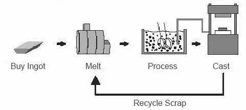 Sheet Metal Rheoforming