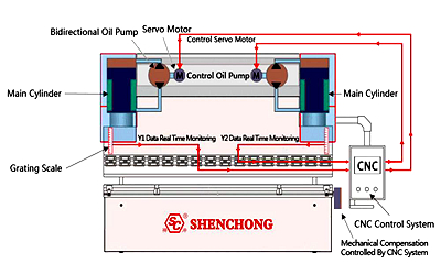 Working Principle of Full Electrical Servo CNC Press Brake
