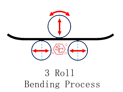 3 Roll Bending Process