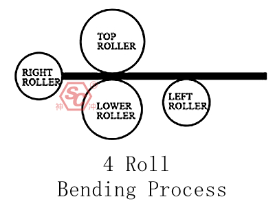 4 Roll Bending Process
