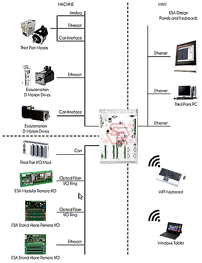 ESA CNC controller General interconnection diagram