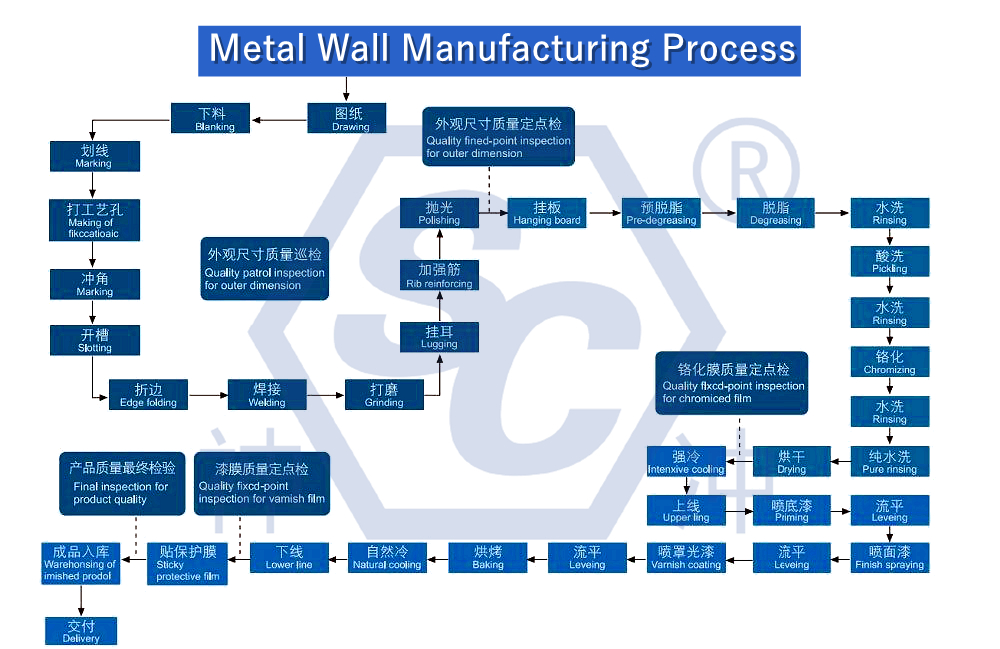 Processing of metal curtain wall