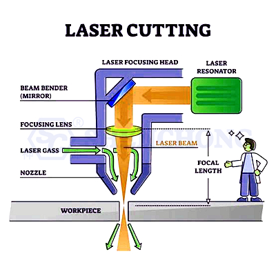 Working Principle of Fiber Laser Cutting Process Working Principle of Fiber Laser Cutting Process